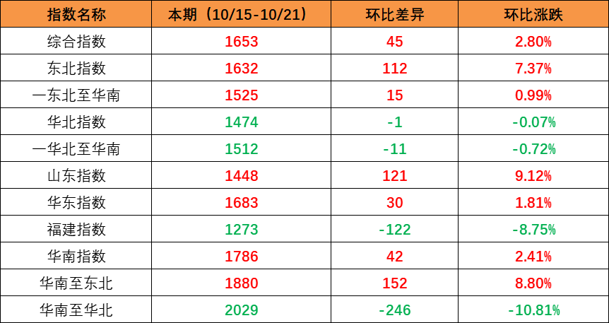 市场需要回升，本期内贸集装箱运价指数环比上升（2022年10月15日至10月21日）