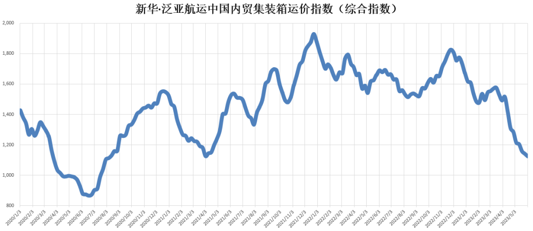 货量依然低迷，本期（2023年5月27日至6月02日）中国内贸集装箱运价指数维持淡季行情