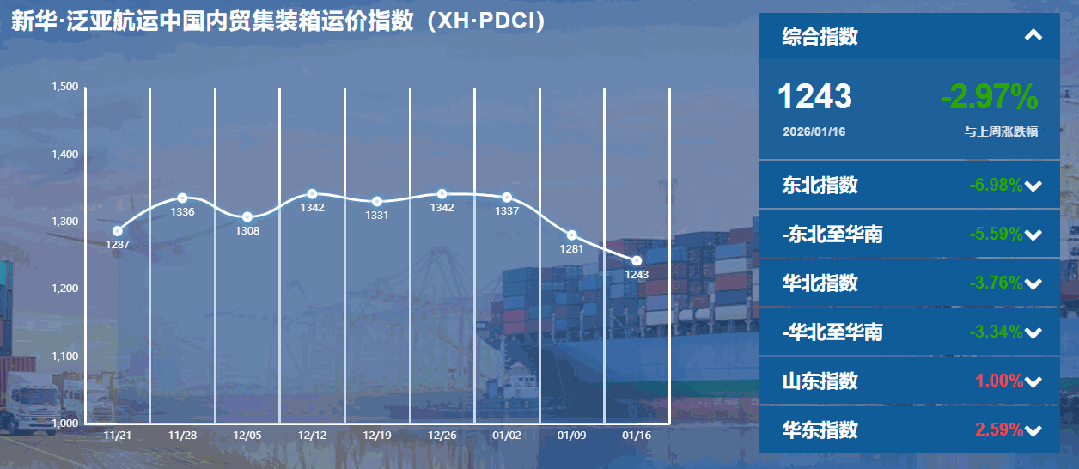 内贸集装箱运价指数持续下行，货主迎来成本优化窗口期