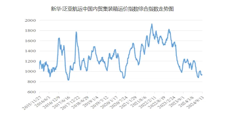 运价幼幅上涨，本期（9月7~13日）中国内贸集运指数报941点