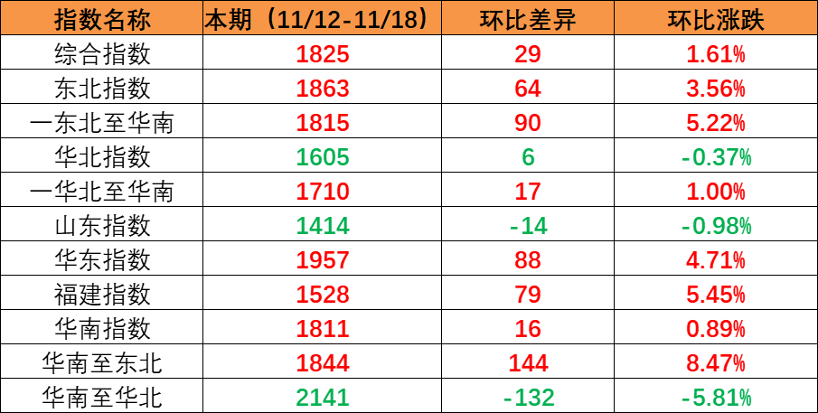 市场维持旺季特点，本期内贸集装箱运价指数上涨创年内新高（2022年11月19日至11月25日）