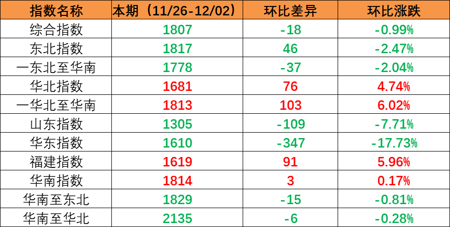 内贸海运市场需要维持不变，本期（2022年11月26日至12月02日）内贸集装箱运价指数环比幼幅震荡
