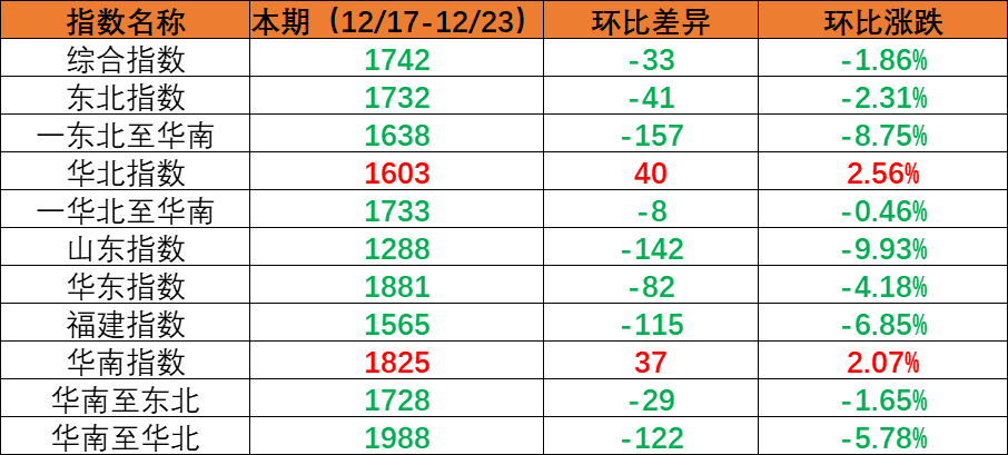 内贸海运市场需要维持不变指数环比着落，本期（2022年12月17日至12月23日）内贸集装箱运价四条流向指数全面着落。