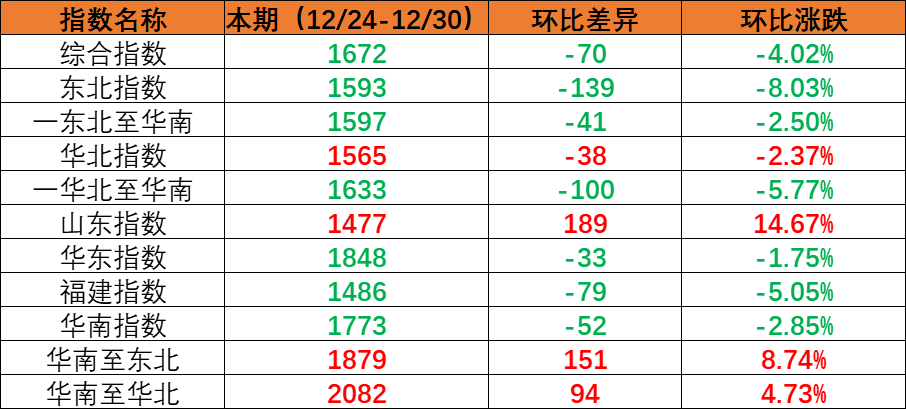 内贸海运市场需要幼幅回落，本期（2022年12月24日至12月30日）内贸集装箱运价指数环比着落。