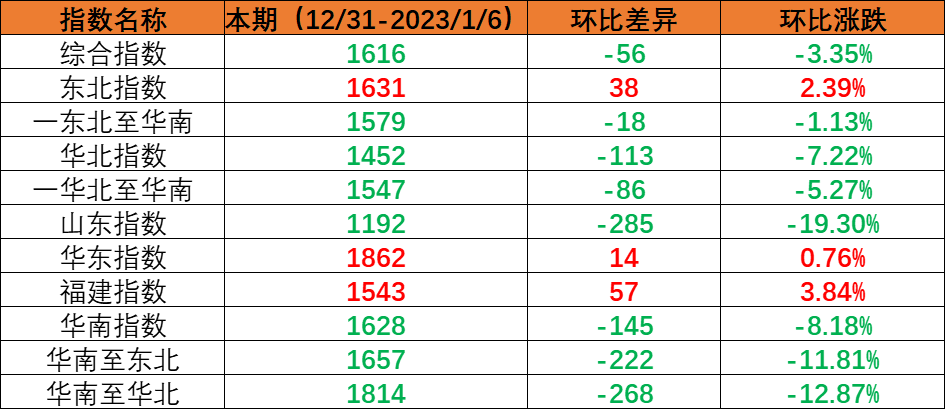 内贸集装箱运输市场需要幼幅回落，本期（2022年12月31日至2023年1月6日）中国内贸集装箱运价指数环比着落
