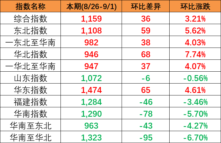 国内市场需要有所增长，本期2023年8月26~9月1日中国内贸集装箱运价指数报1159点