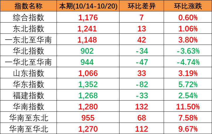 本期中国内贸集装箱运价指数“三涨一跌”，报1176点