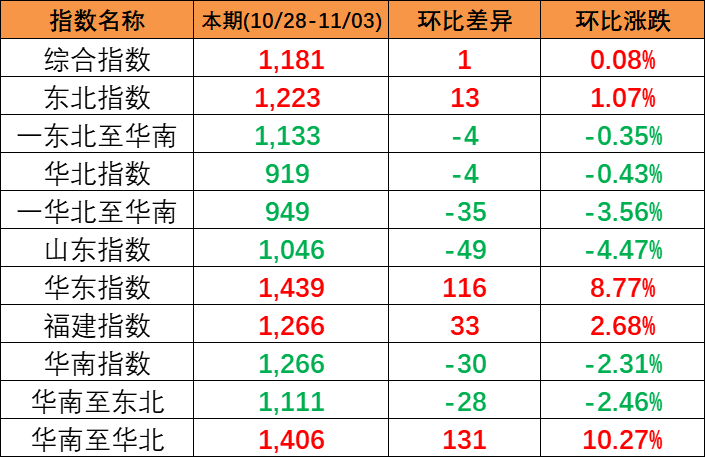 本期2023年10月28~11月3日中国内贸集装箱运价指数报1181点，环比上涨1点