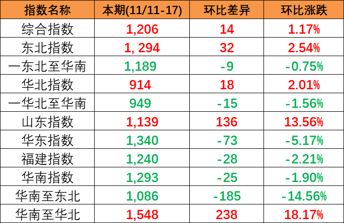 内贸海运市场维持活跃，本期(2023/11/11~17)中国内贸集装箱运价指数幼幅上涨