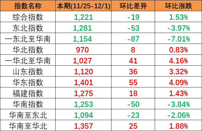 实现多期上涨，本期(2023/11/25-12/1)中国内贸集装箱运价指数报1221点