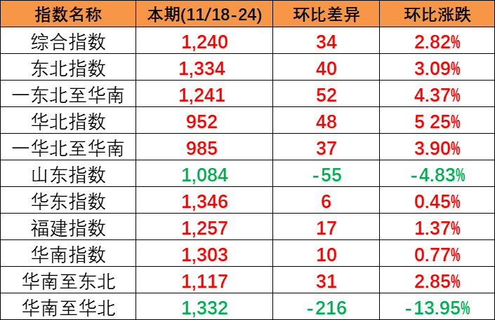 供需安稳幼幅上涨，本期(2023/11/18-24)中国内贸集装箱运价指数报1240点