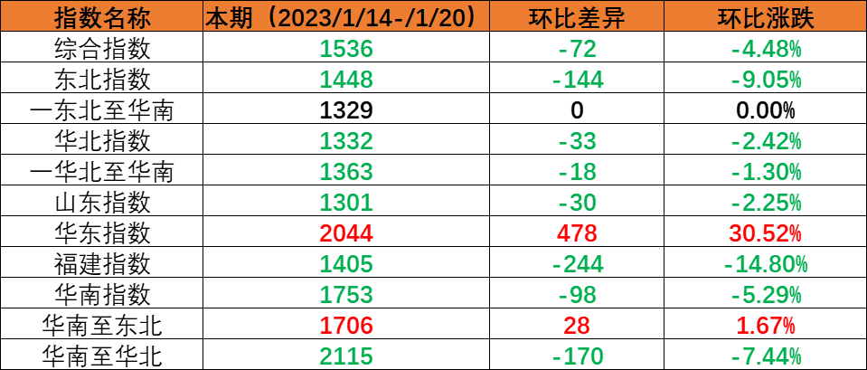 春节假期内贸海运市场需要降落，本期（2023年1月14日至1月20日）内贸集装箱运价指数环比着落。