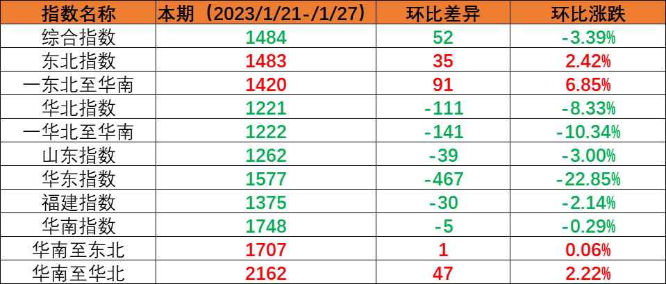 假期期间市场运量处于低位，本期（2023年1月21日至1月27日）内贸海运集装箱运价指数环比持续回落