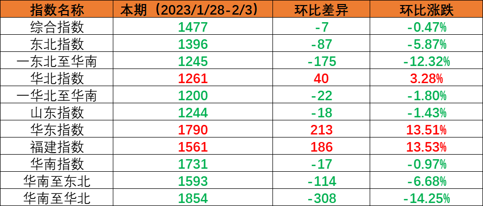 内贸海运市场需要尚未复原，本期（2023年1月28日至2月3日）内贸海运集装箱运价指数环比幼幅着落
