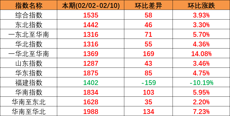 内贸集运指数企稳上扬，本期（2023年2月04日至2月10日）内贸集装箱运价四条流向指数全面上涨。