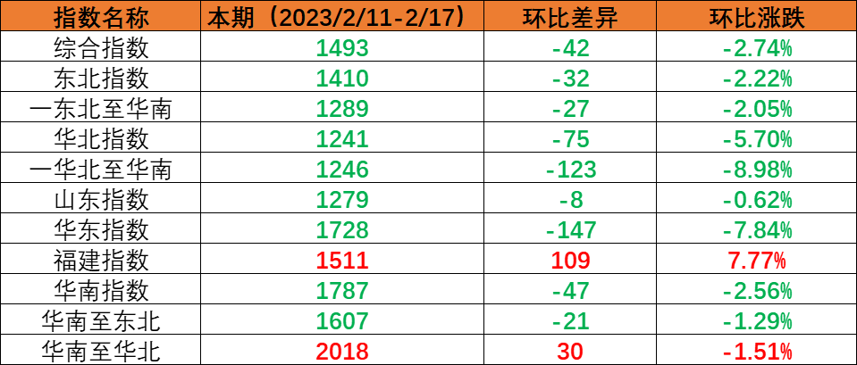 内贸集运指数幼幅回调，本期（2023年2月11日至2月17日）内贸集装箱运价1涨5跌