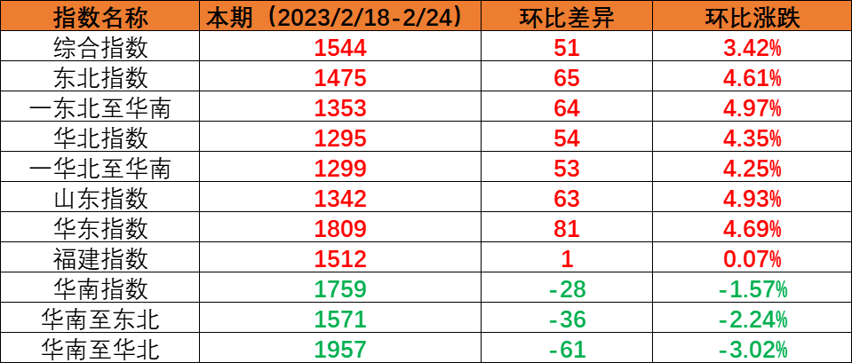 内贸海运市场运量维持不变，本期（2023年2月18日至2月24日）中国内贸集装箱运价指数环比上涨
