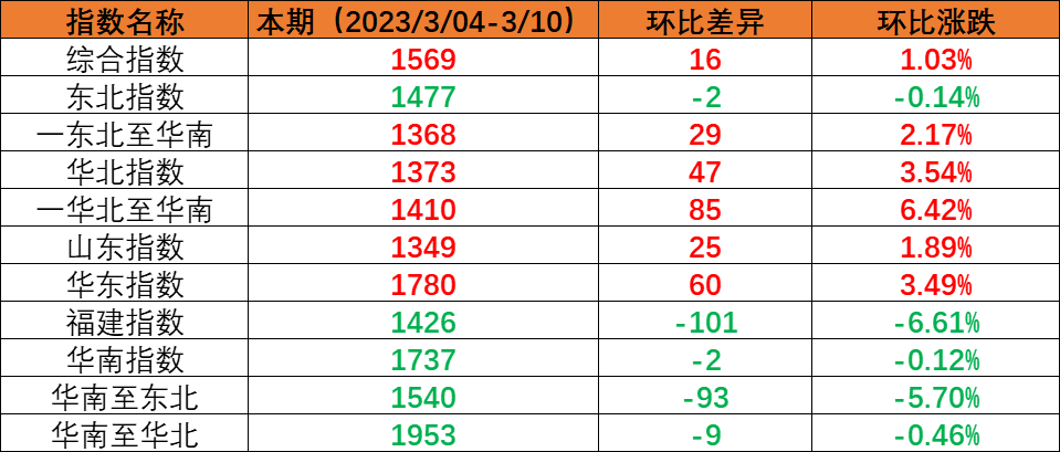 内贸海运市场逐步复原，本期（2023年3月4日至3月10日）中国内贸集装箱运价指数稳中有升
