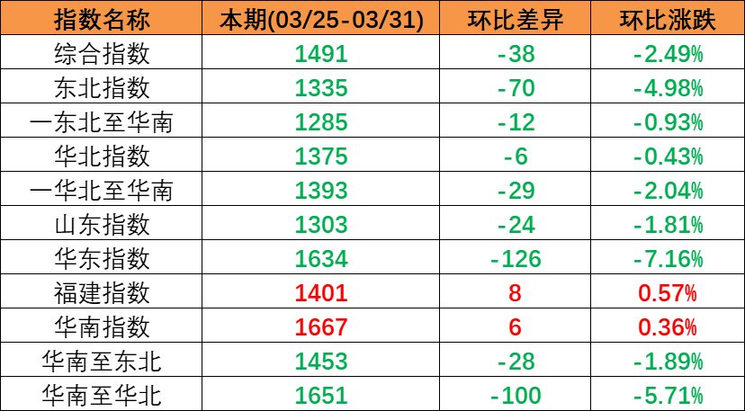 内贸海运市场持续回落，本期（2023年3月25日至3月31日）中国内贸集装箱运价指数出现着落趋向