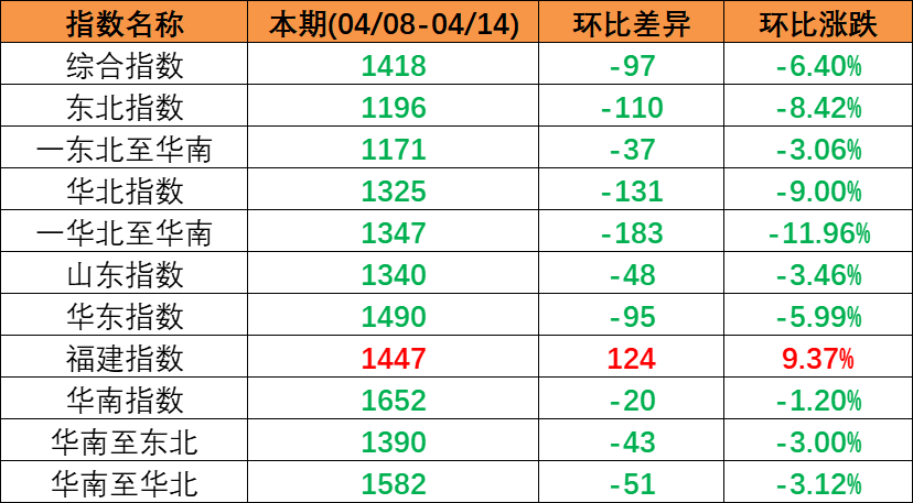 市场需要较淡运量处于较低程度，本期（2023年4月08日至4月14日）中国内贸集装箱运价指数较上期震荡着落