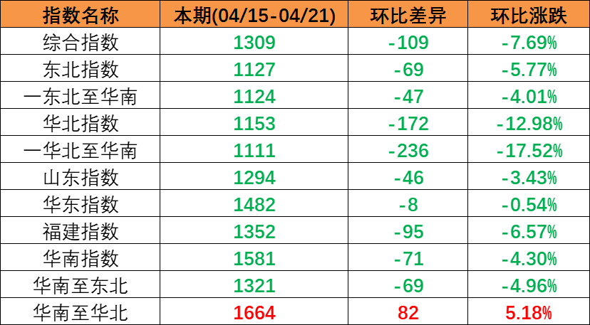 市场需要偏弱，本期（2023年4月15日至4月21日）中国内贸集装箱运价指数持续着落