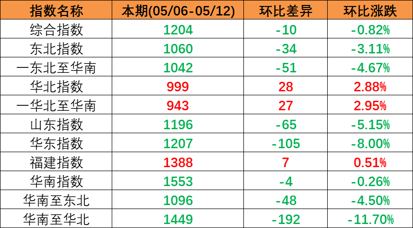 市场持续下行，本期（2023年5月06日至5月12日）中国内贸集装箱运价指数环比同比着落