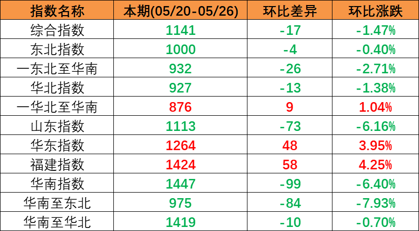 内贸海运市场运量低迷，本期（2023年5月20日至5月26日）中国内贸集装箱运价指数同比大幅着落