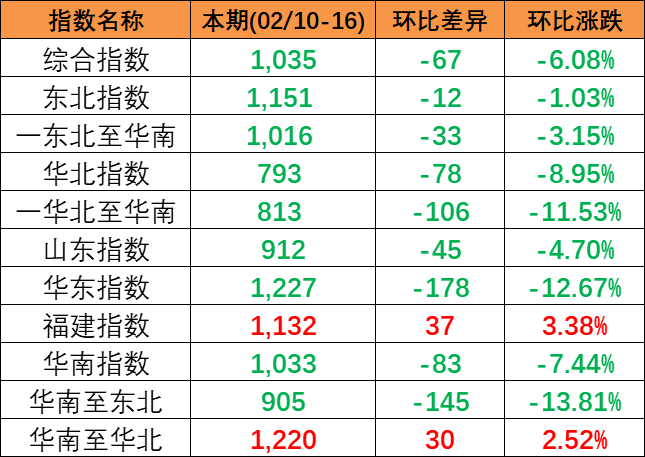 市场活跃度偏低，本期2024年2月10~16日中国内贸集运指数着落