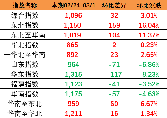 流向指数全线上涨，本期中国内贸集装箱运价指数报1096点（2024年2月24~3月1日）