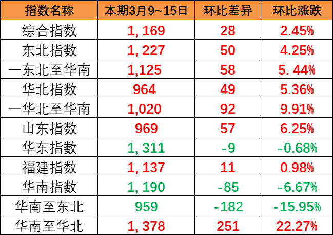 整体上涨趋向显著，中国内贸集运指数报1169点
