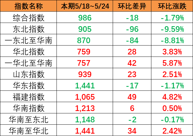 内贸集装箱运价指数持续着落，本期5月18~24日报986点
