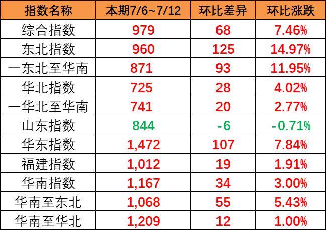全线呈上涨趋向，本期（7月6~12日）中国内贸集运指数报979点