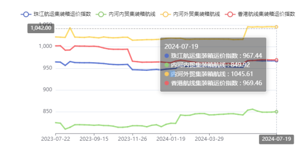 终端需要疲软，本期珠江航运综合运价指数着落4.45点