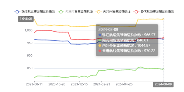供需失衡运价走低，本期（2024年08月09日）珠江航运集装箱运价指数报收966.57点