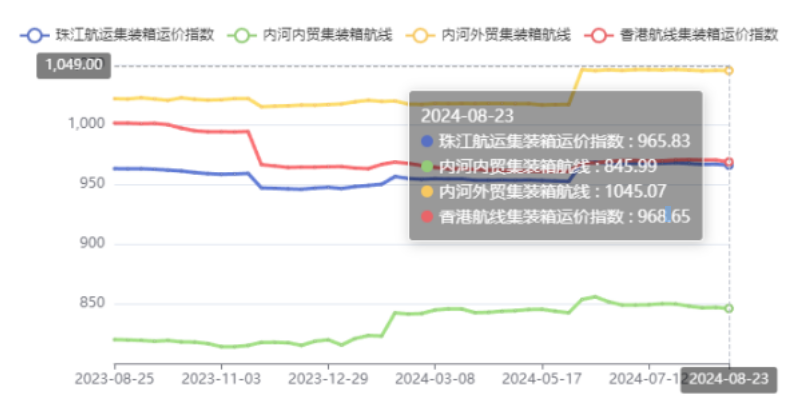 内河航运运力过剩显著，本期（2024年08月23日）珠江航运集装箱运价指数报965.83点