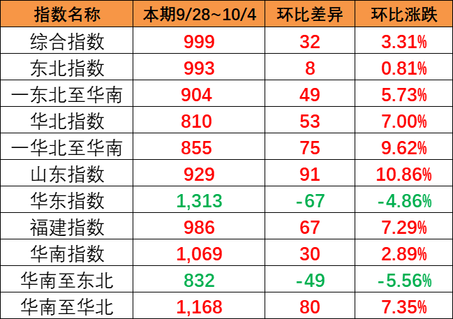 涨幅显著，本期9月28~10月4日中国内贸集运指数报999点