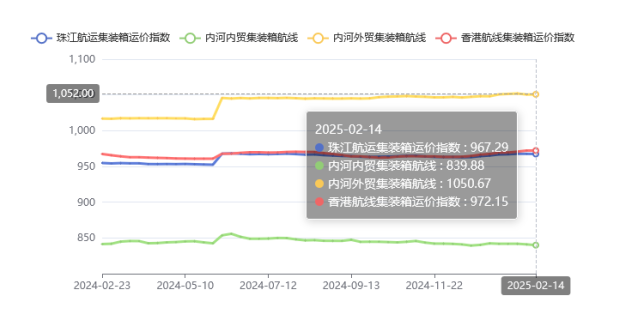 集装箱航路运价整体维稳，2025年第五期珠江航运指数幼幅着落