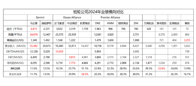 从财报看，2024年全球集装箱海运公司谁才是真正的王者？