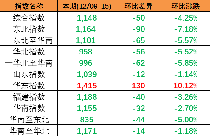 跌幅扩大，12月9~15日本期中国内贸集装箱运价指数幼幅着落报1148点