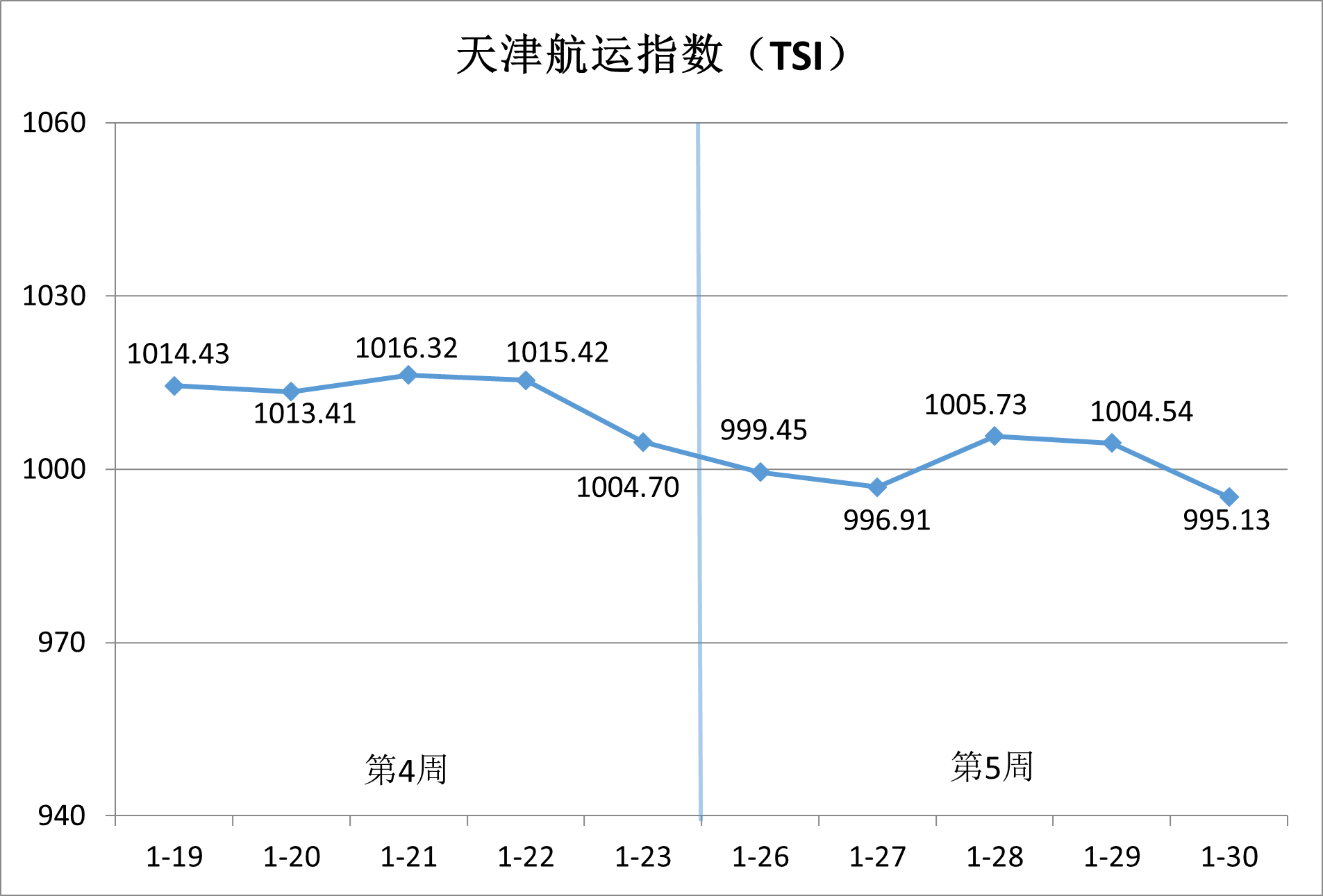 内贸集运市。航谇霸思鄢醒，供需博弈加剧
