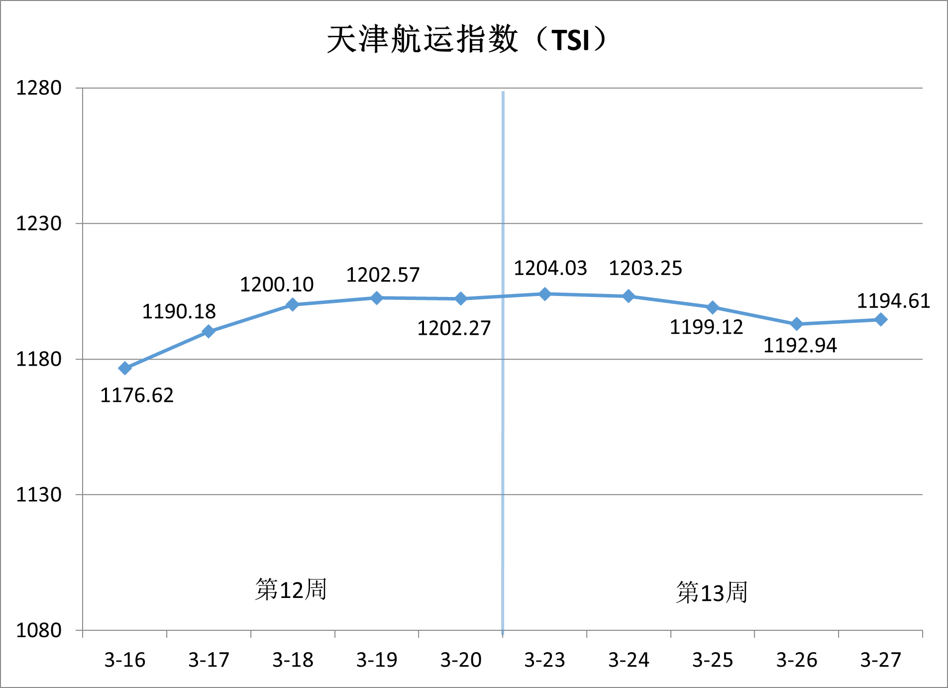 沿海集装箱运价稳中有升，出港航路涨势领跑