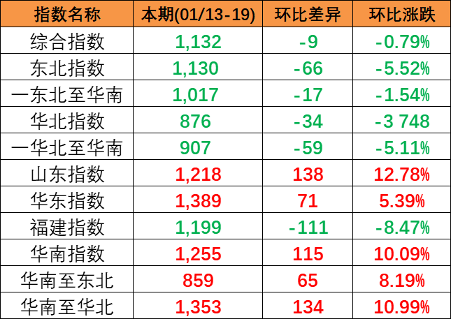 2024年1月13~19日本期中国内贸集装箱运价指数分化显著区域子指数3涨3跌